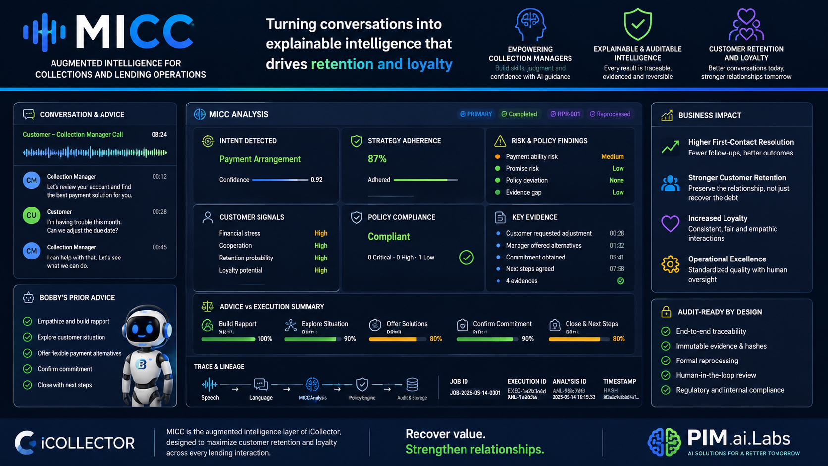 MICC — Augmented Intelligence for Collections and Lending Operations